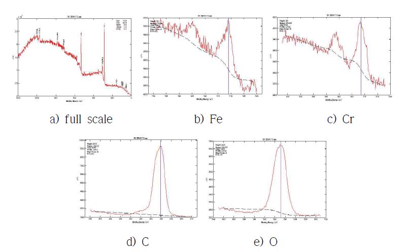 Bonding structure analysis of surface of Fe based sintered parts by XPS