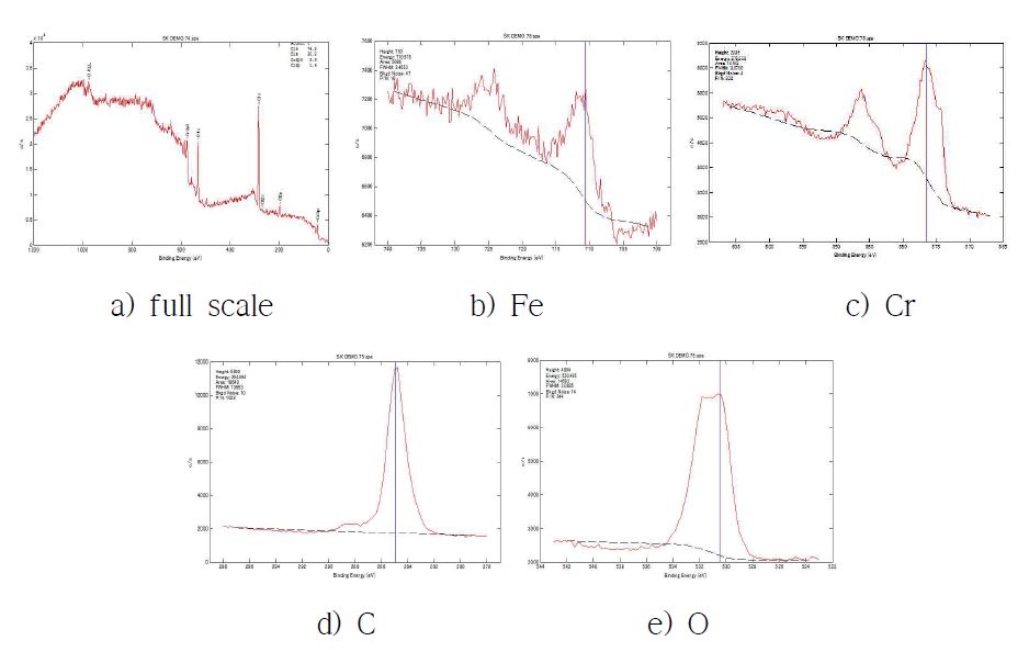 Bonding structure analysis of surface of SUJ2 parts with temperature by XPS