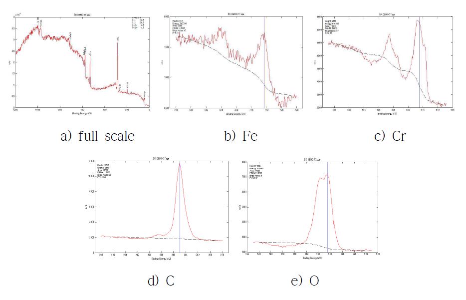 Bonding structure analysis of etched surface of SUJ2 parts with temperature