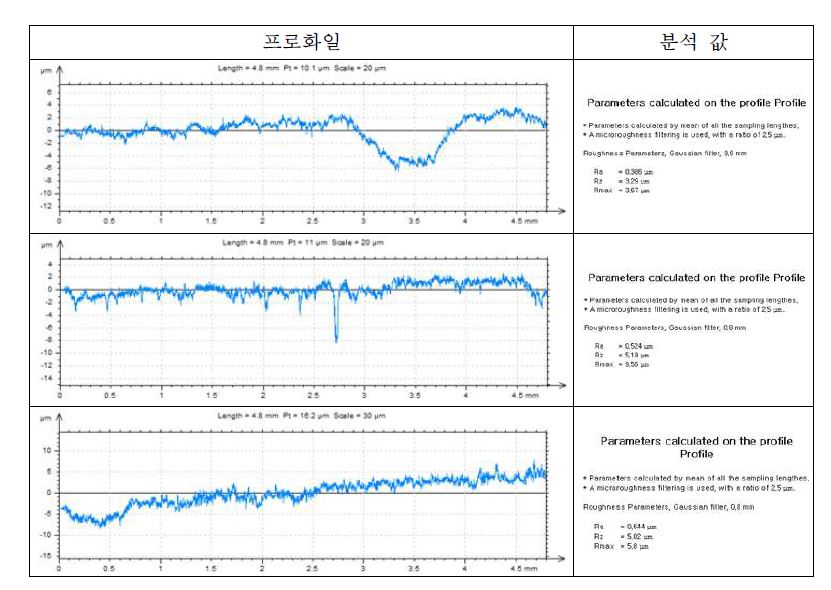 Surface roughness profile of STS sintered parts before coating