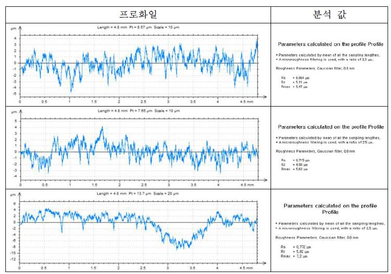 Surface roughness profile of STS sintered parts after coating