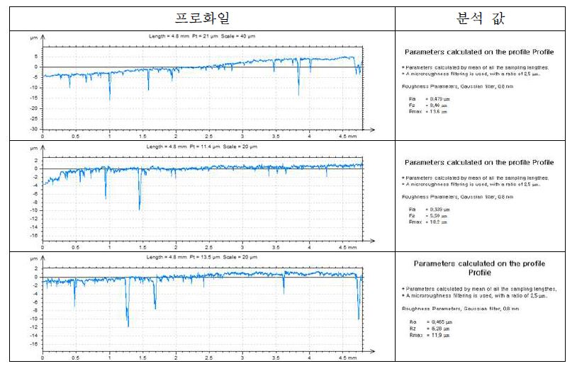 Surface roughness profile of STS sintered parts before coating