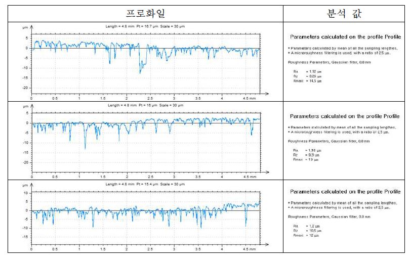 Surface roughness profile of STS sintered parts after coating