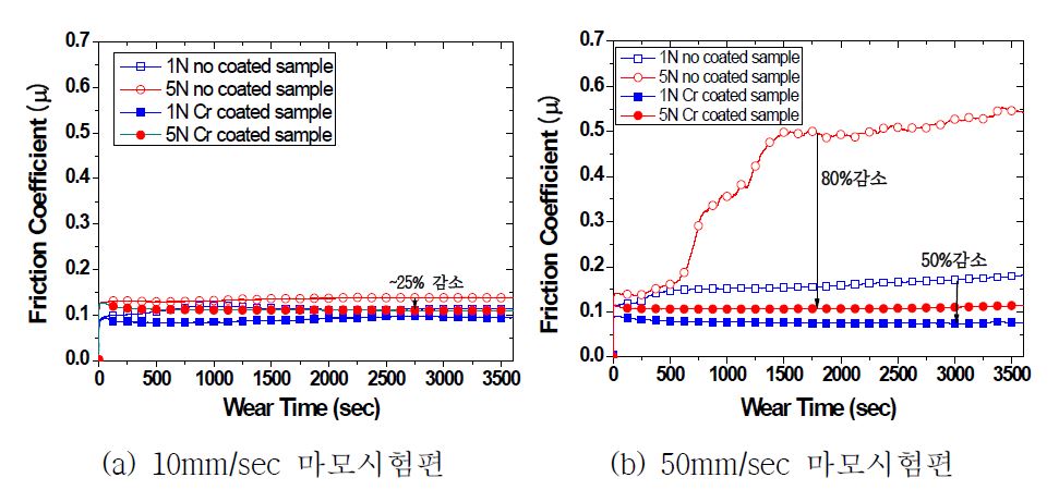 Results of friction test of Fe based sintered parts after coating