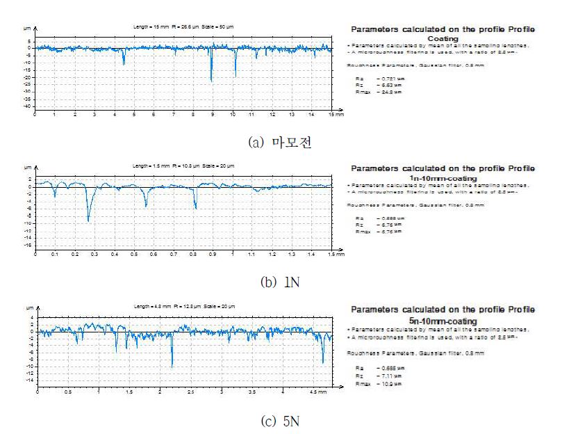 Surface roughness of coated Fe based sintered parts before(a) and after(b, c)