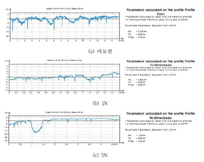 Surface roughness of Fe based sintered parts before and after friction test