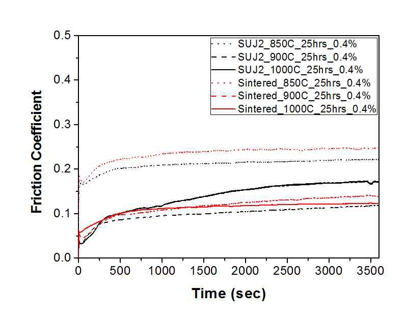 Friction coefficient with coating temperature