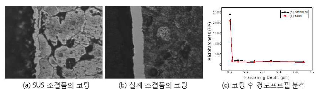 Optimized coated layer and hardness profile