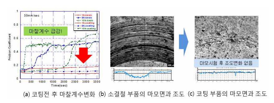 Friction test results of Cr coated Fe based sintered parts