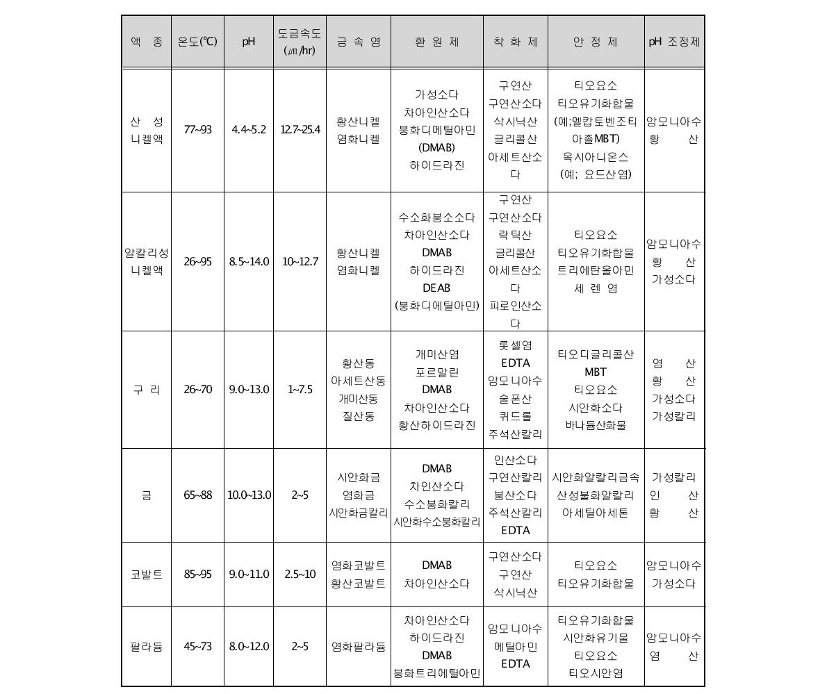 Compositions and operation conditions of electroless plating.