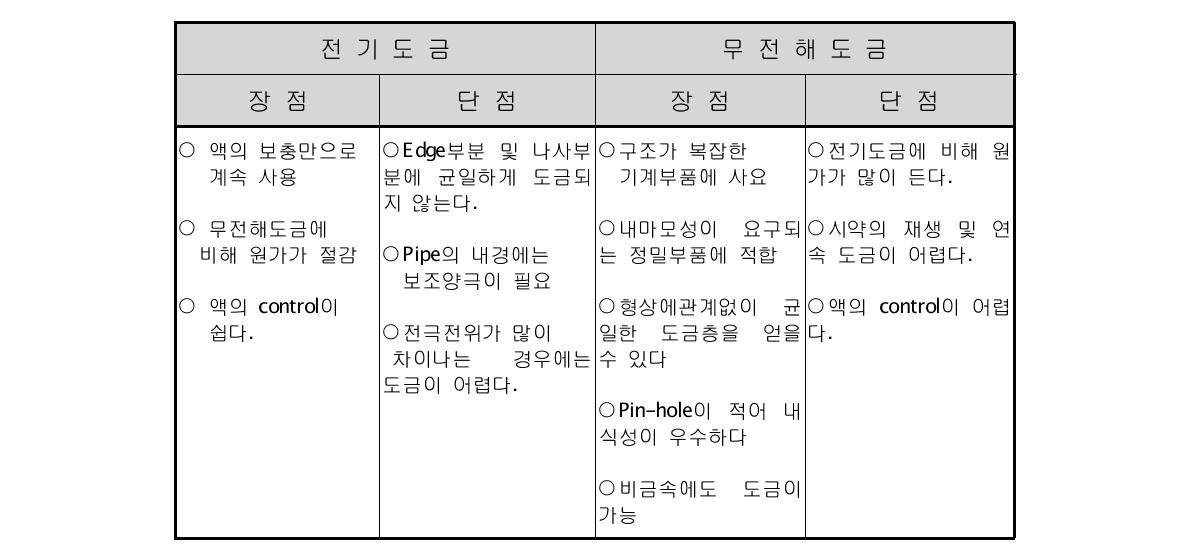 Comparison of Electroless plating and Electrolytic plating.