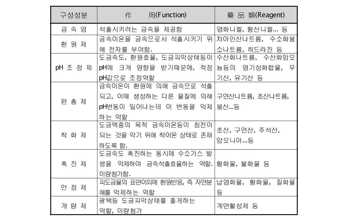 무전해 도금액의 구성성분 및 약품 종류 및 역할