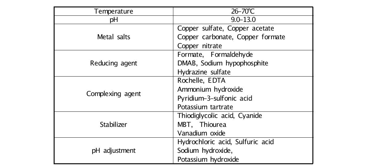 Typical components for electroless copper baths.