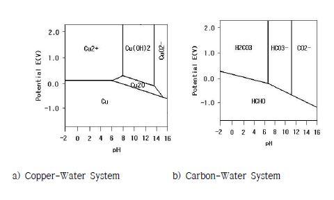 Potential-pH equilibrium diagram for the system