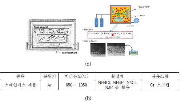 The concept of pack cementation & process parameters