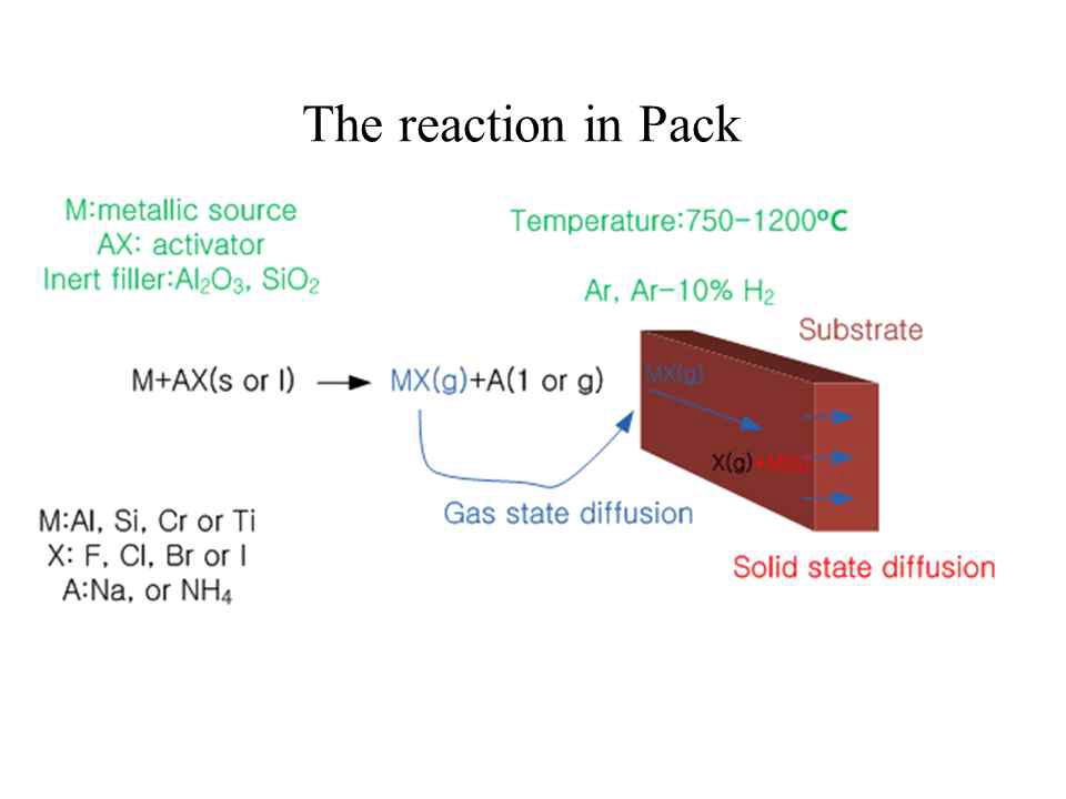 The main chemical reactions in the pack cementation process