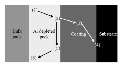 Schematic of the formation of single compound by pack cementation