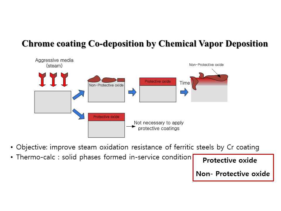 Chrome coating Co-deposition by CVD process