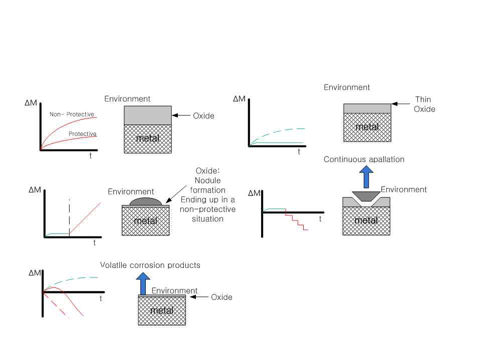 Different types of behaviour for high temperature oxidation