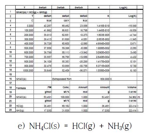 The gaseous phases of reaction simulation to 1000℃ in the pack cementation