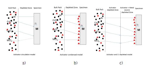 The activator deplete model in the pack cementation process