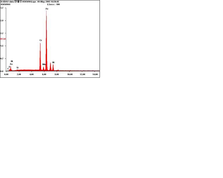 EDS result of 304L powders.