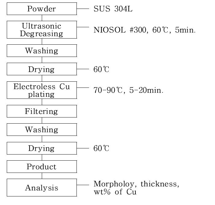 Flowsheet for electroless Cu plating on the STS304 powder.