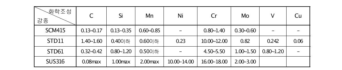 The chemical composition of substrate specimens