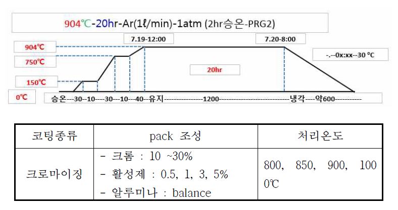 The parameters for pack cementation chromizing coating