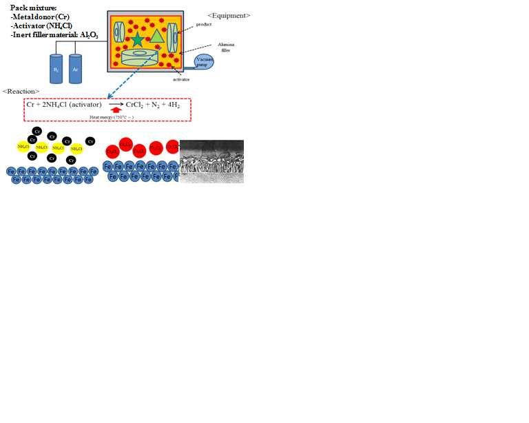 The principle of pack reaction