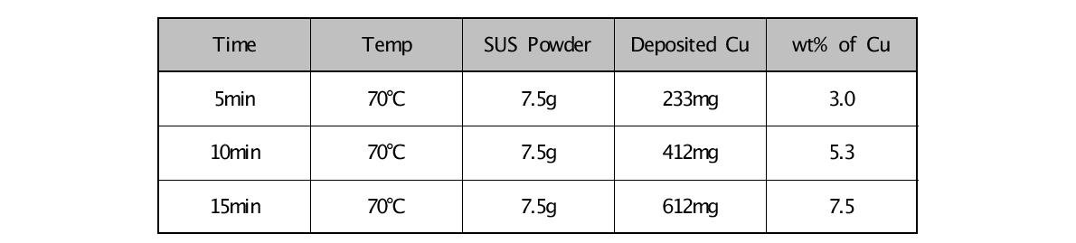 Effect of reaction time on electroless Cu plating.