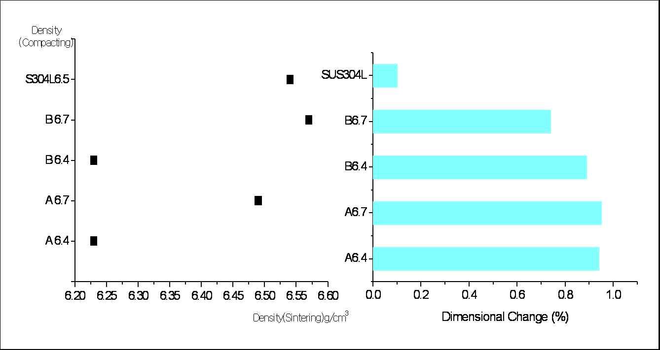 Density and dimensional changes after sintering