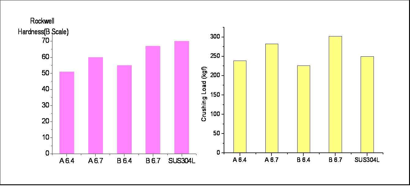 Hardness and crushing load of ring shape specimens