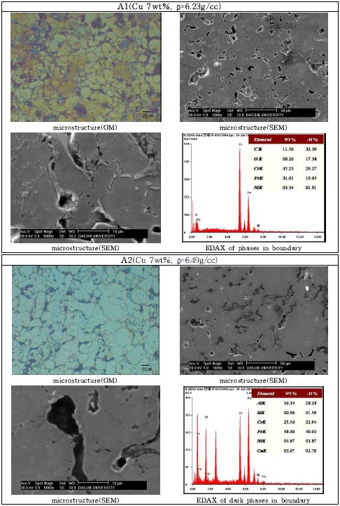 Microstructures and results of EDAX of A1 & A2 specimens