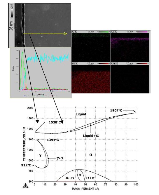 EDAX analysis of chromized Fe based sintered parts