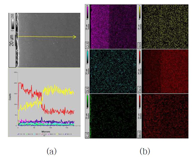 EDAX line scanning(a) & dot mapping(b) of STS316 steel