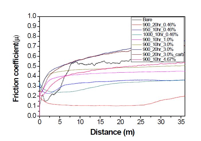 Friction coefficient of Fe based sintered parts