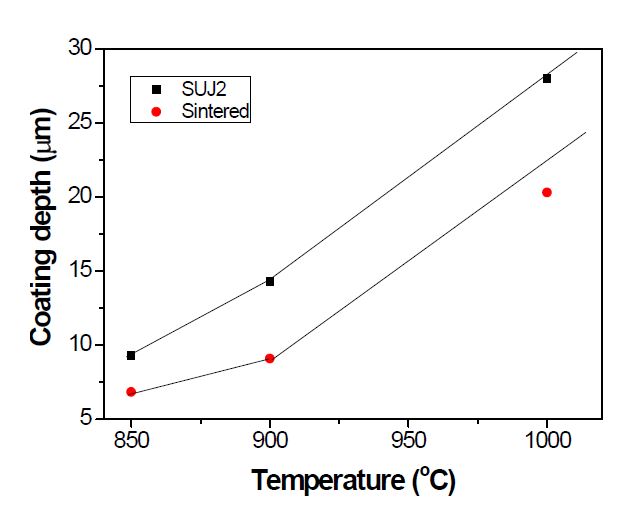 Thickness variation of Cr coated layer of SUJ2 & Fe based sintered parts