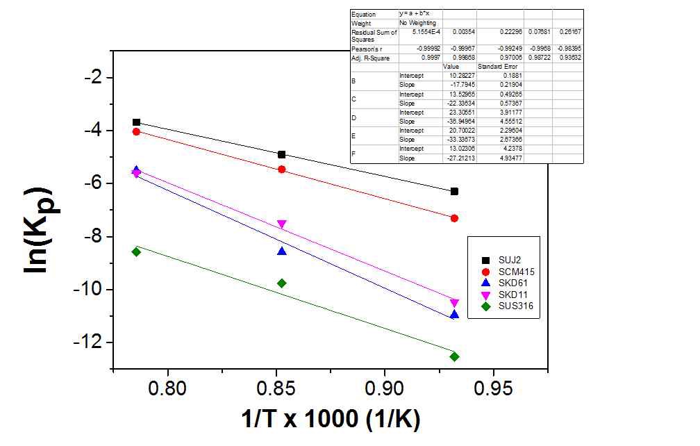 Variation of activation energy in Cr pack cementation with material and temperature