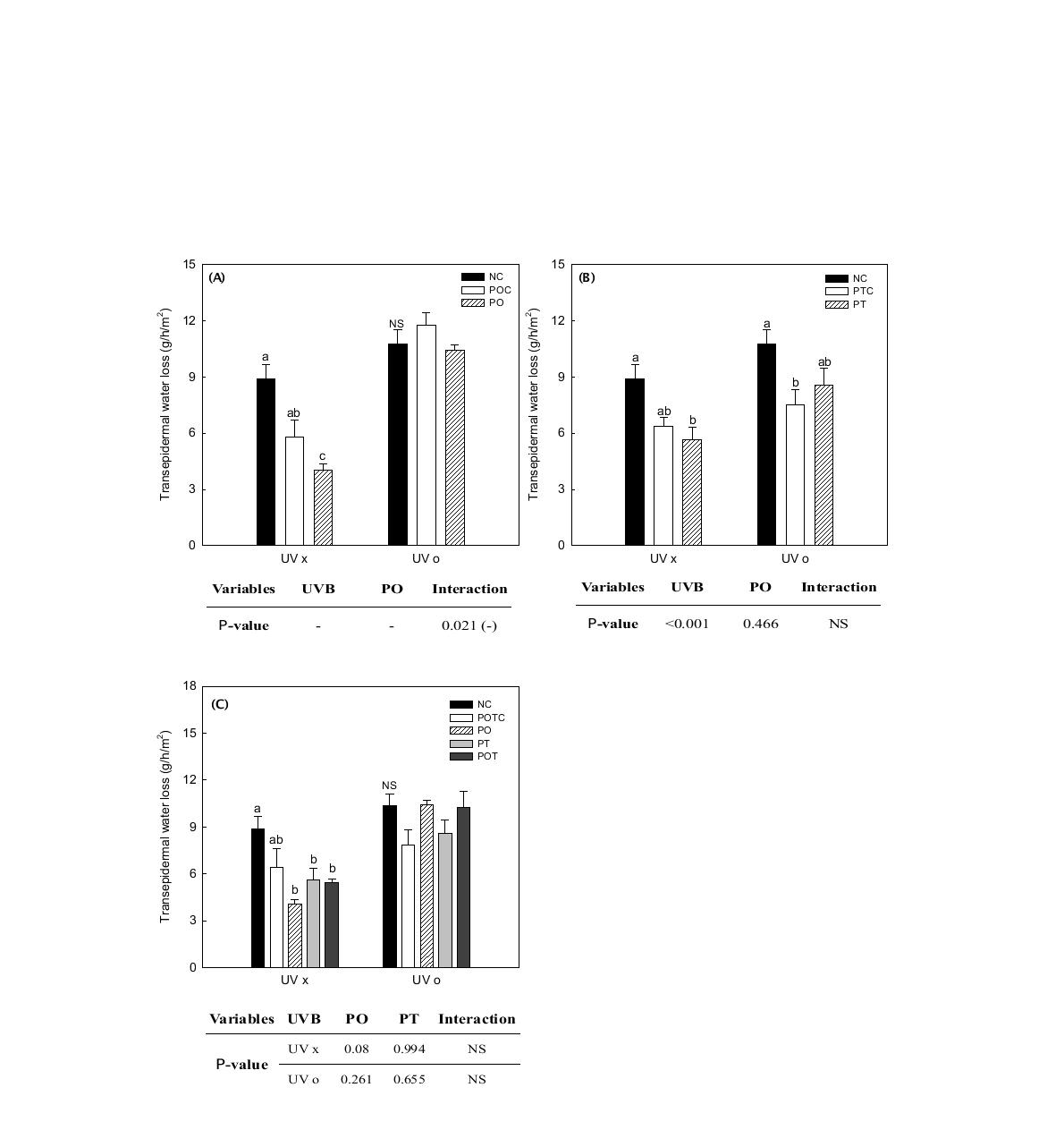 Transepidermal water loss (TEWL) of the hairless mice.