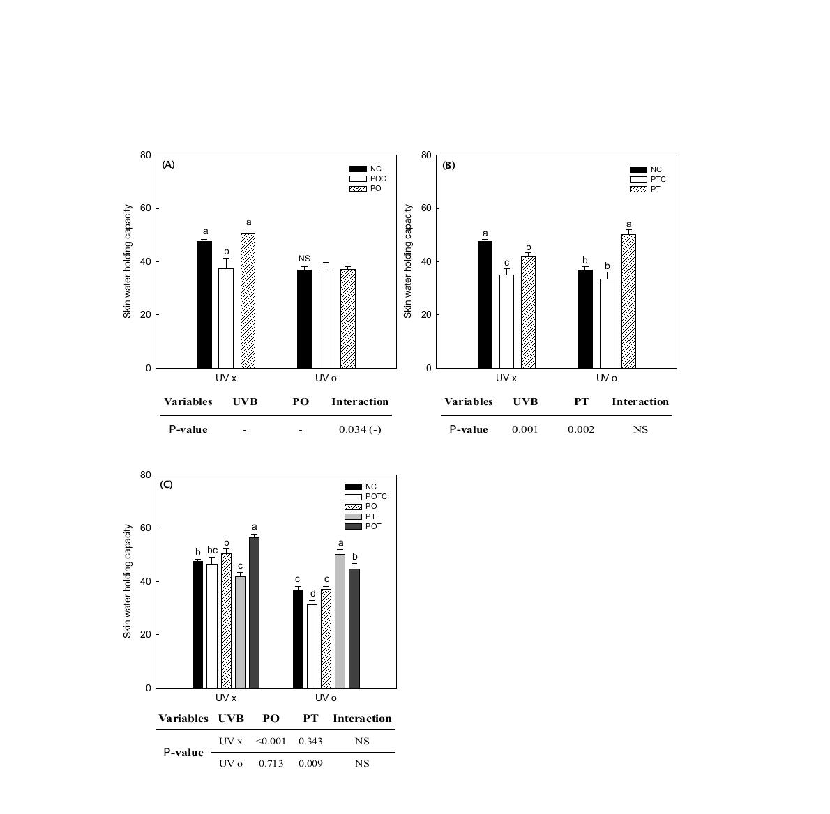 Skin water holding capacity of the hairless mice.