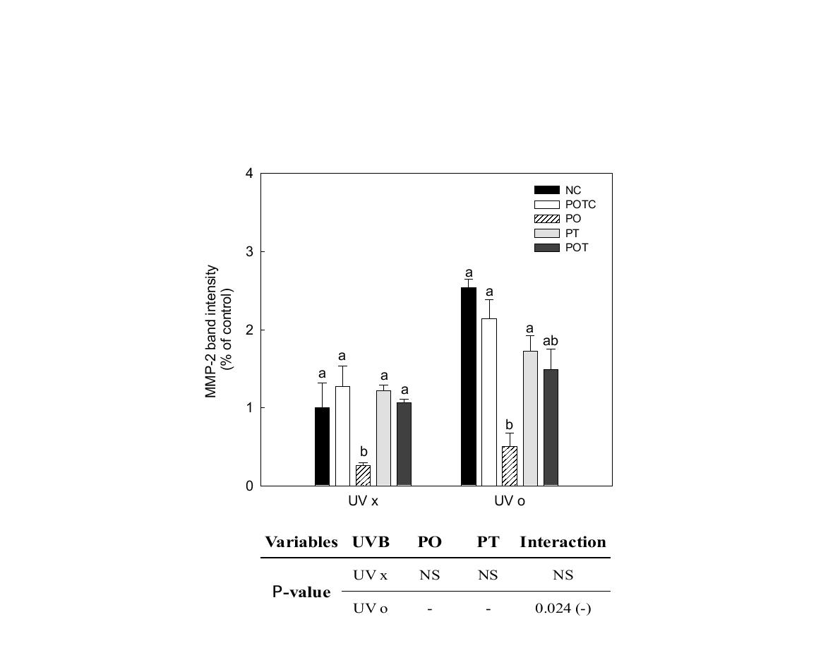 MMP-2 expression of propolis extract treatment on the hairless mice.