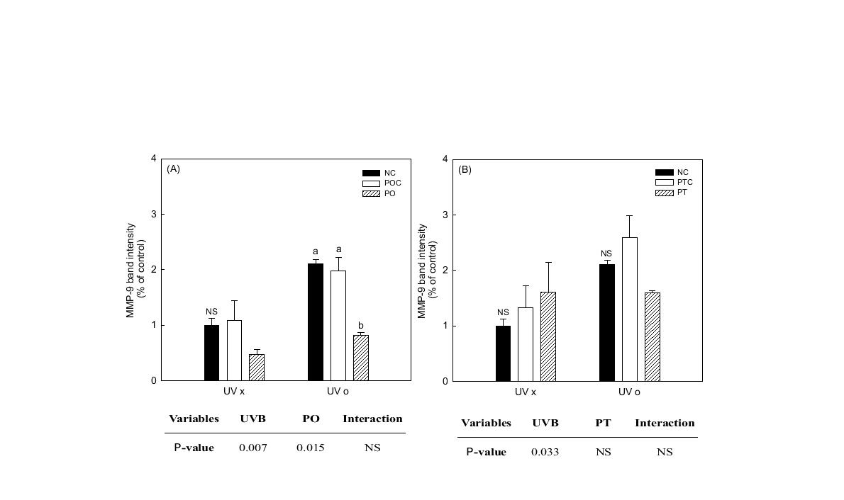 MMP-9 expression of propolis extract treatment on the hairless mice.