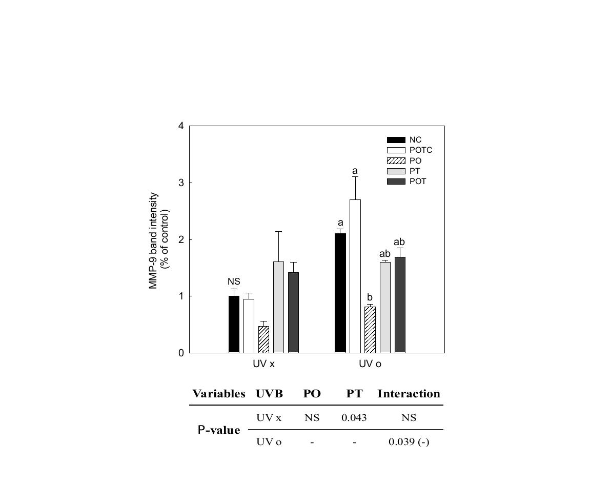 MMP-9 expression of propolis extract treatment on the hairless mice.