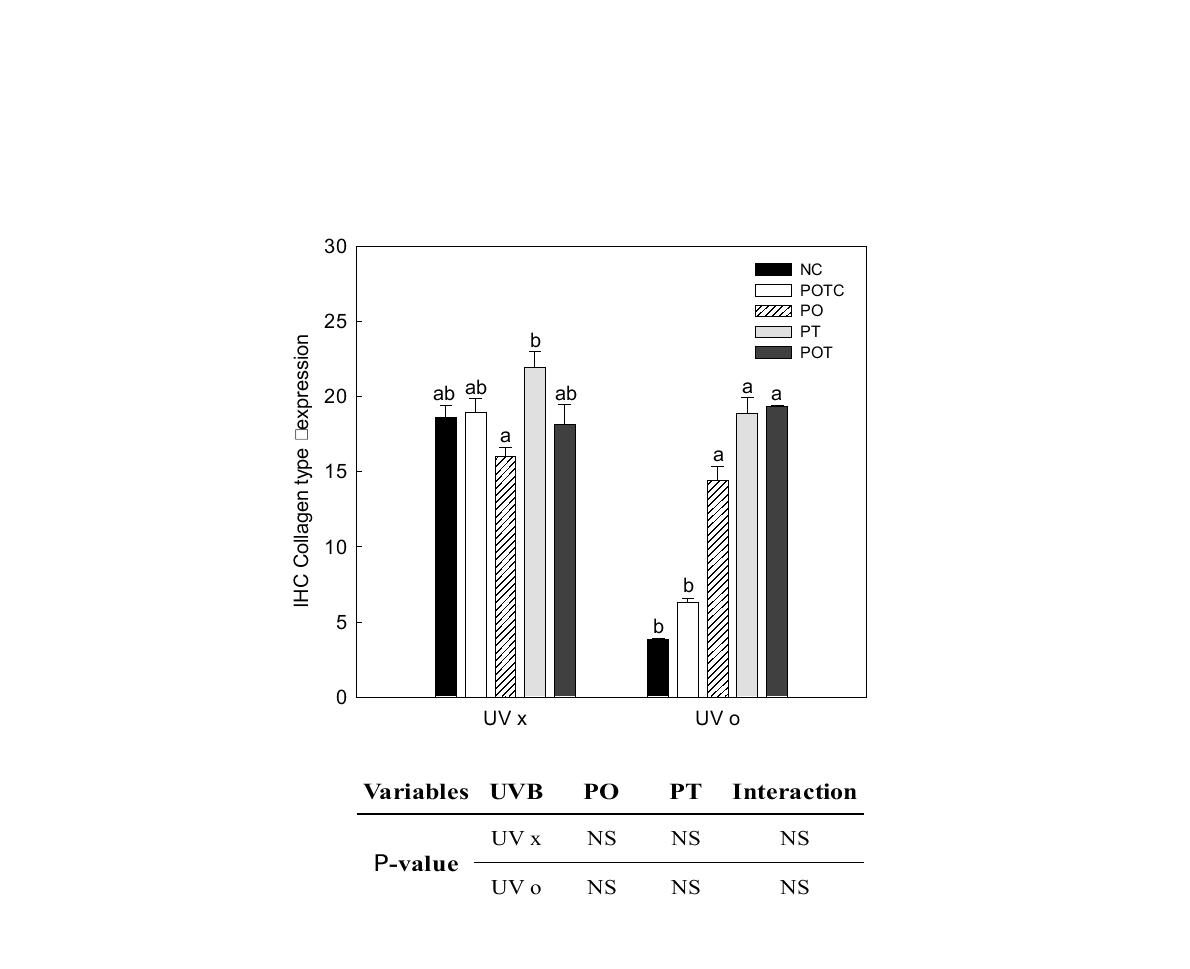 Col I expression of propolis extract treatment on the hairless mouse.