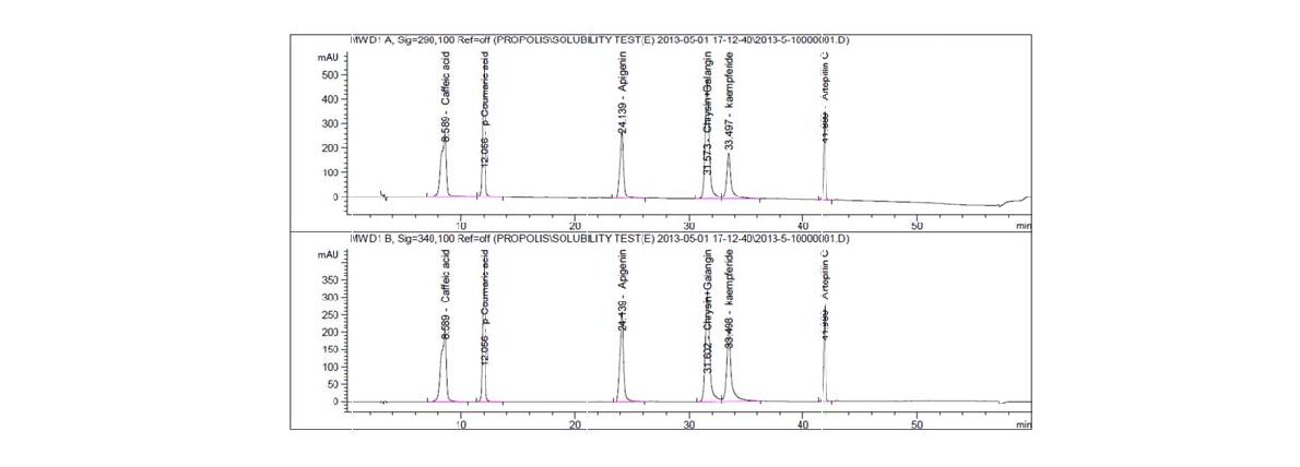 Chromatogram of standard flavonoid of propolis by HPLC assay.