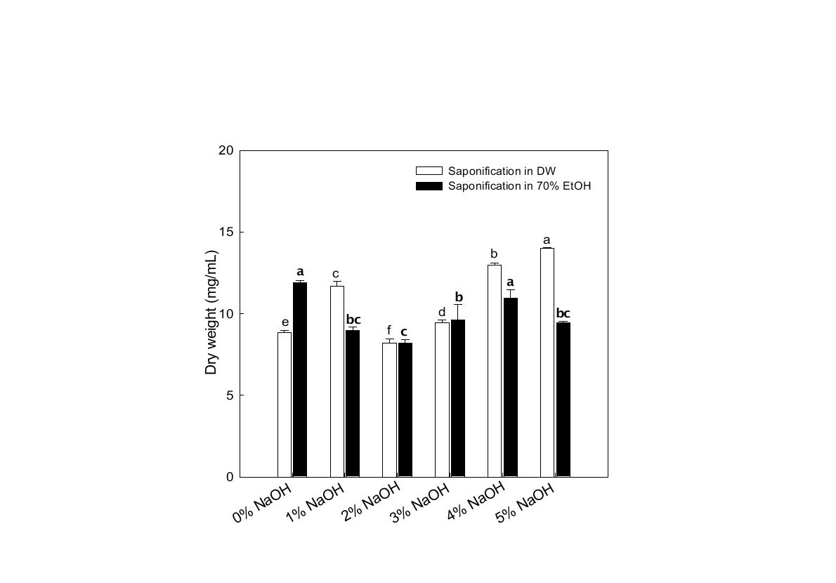 Dry weight of supernatant of propolis extract obtained after saponification in distilled water or 70% ethanol.