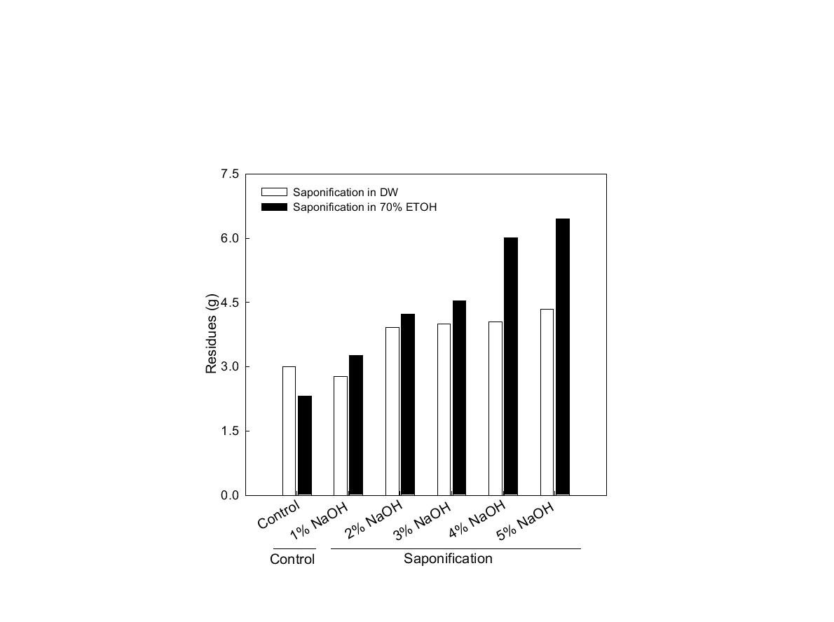 Residues supernatant of propolis extract obtained after saponification in distilled water or 70% ethanol.