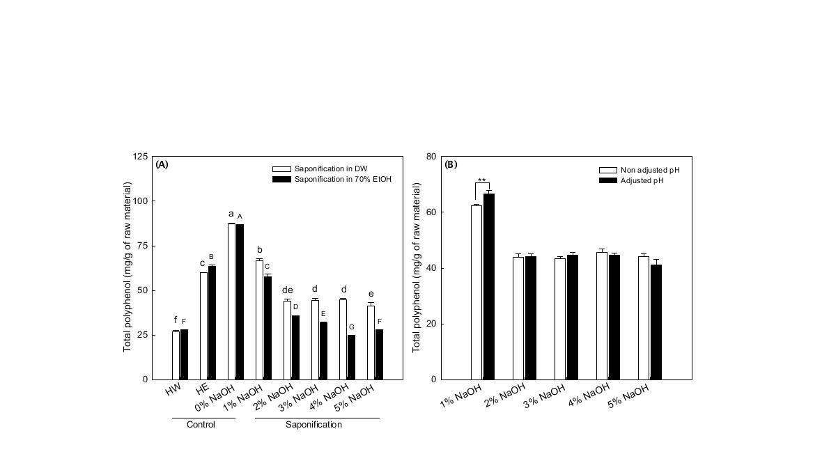 Total polyphenol of supernatant of propolis extract obtained after saponification in distilled water or 70% ethanol.