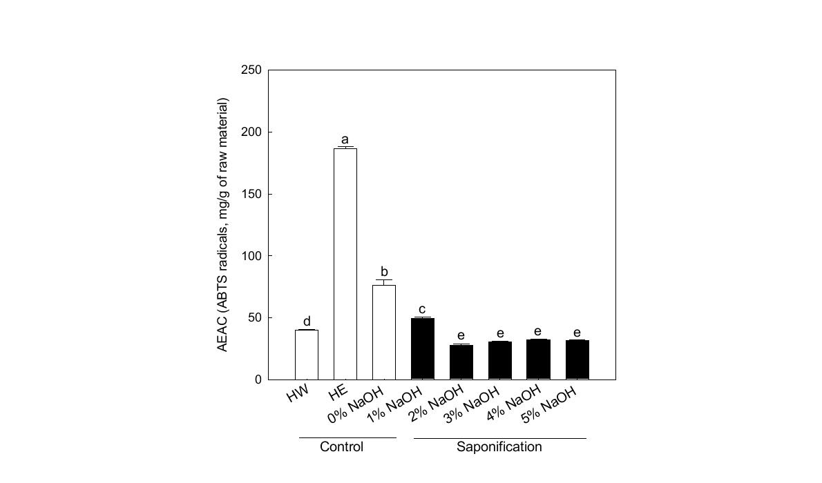 AEAC of supernatant of propolis extract with or without saponification on ABTS radicals scavenging assay.